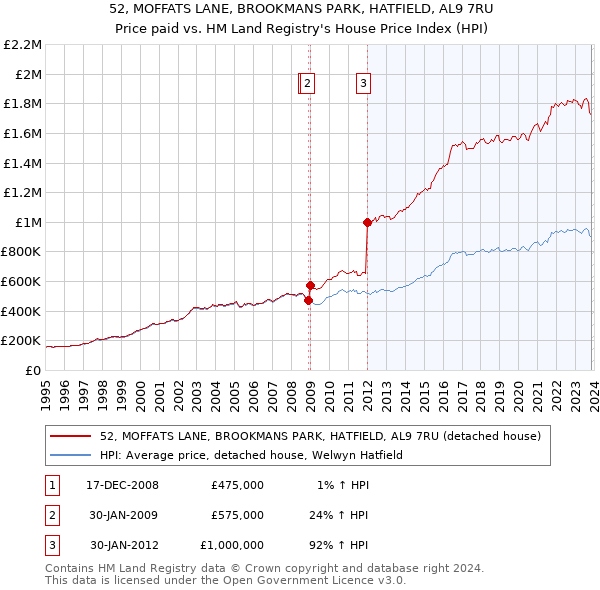 52, MOFFATS LANE, BROOKMANS PARK, HATFIELD, AL9 7RU: Price paid vs HM Land Registry's House Price Index