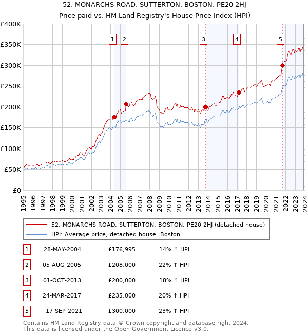 52, MONARCHS ROAD, SUTTERTON, BOSTON, PE20 2HJ: Price paid vs HM Land Registry's House Price Index