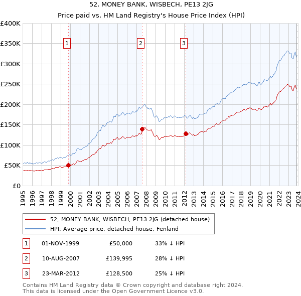 52, MONEY BANK, WISBECH, PE13 2JG: Price paid vs HM Land Registry's House Price Index