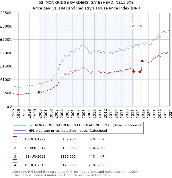 52, MONKRIDGE GARDENS, GATESHEAD, NE11 9XE: Price paid vs HM Land Registry's House Price Index