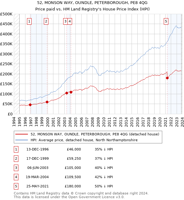 52, MONSON WAY, OUNDLE, PETERBOROUGH, PE8 4QG: Price paid vs HM Land Registry's House Price Index