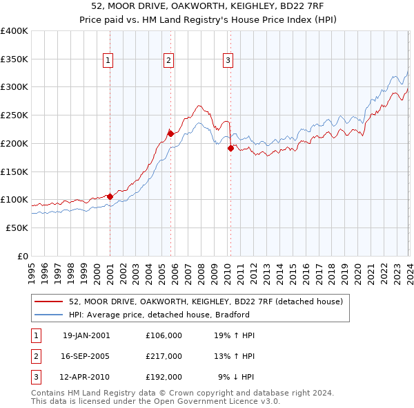 52, MOOR DRIVE, OAKWORTH, KEIGHLEY, BD22 7RF: Price paid vs HM Land Registry's House Price Index