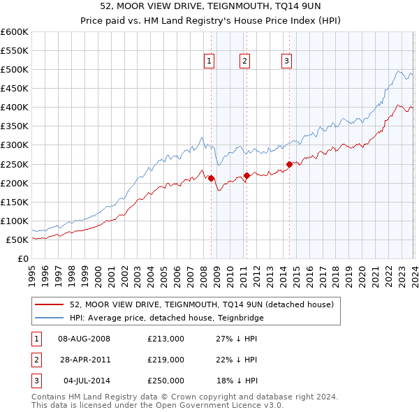 52, MOOR VIEW DRIVE, TEIGNMOUTH, TQ14 9UN: Price paid vs HM Land Registry's House Price Index