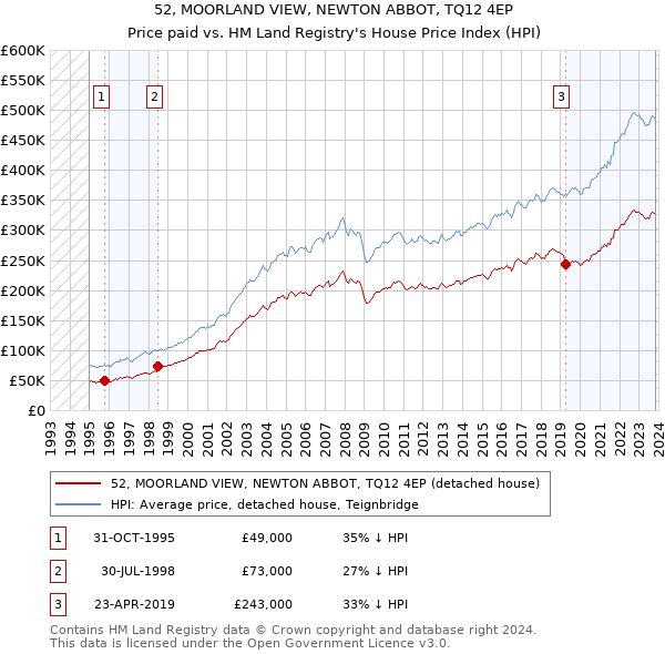 52, MOORLAND VIEW, NEWTON ABBOT, TQ12 4EP: Price paid vs HM Land Registry's House Price Index