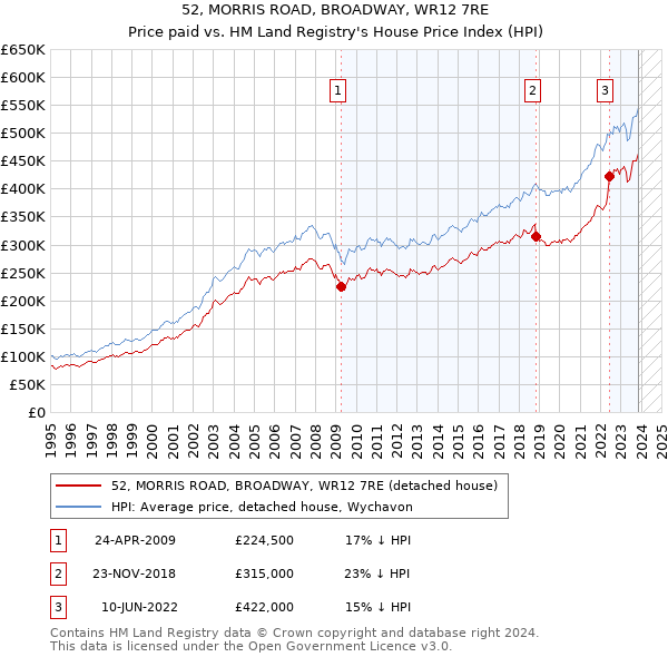 52, MORRIS ROAD, BROADWAY, WR12 7RE: Price paid vs HM Land Registry's House Price Index