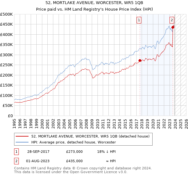 52, MORTLAKE AVENUE, WORCESTER, WR5 1QB: Price paid vs HM Land Registry's House Price Index
