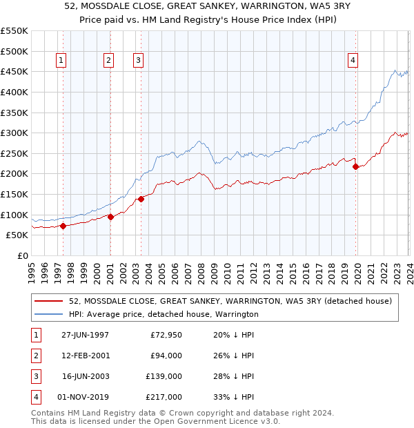 52, MOSSDALE CLOSE, GREAT SANKEY, WARRINGTON, WA5 3RY: Price paid vs HM Land Registry's House Price Index