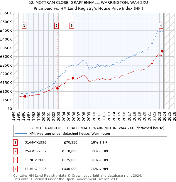 52, MOTTRAM CLOSE, GRAPPENHALL, WARRINGTON, WA4 2XU: Price paid vs HM Land Registry's House Price Index