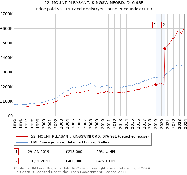 52, MOUNT PLEASANT, KINGSWINFORD, DY6 9SE: Price paid vs HM Land Registry's House Price Index