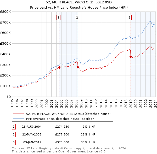 52, MUIR PLACE, WICKFORD, SS12 9SD: Price paid vs HM Land Registry's House Price Index