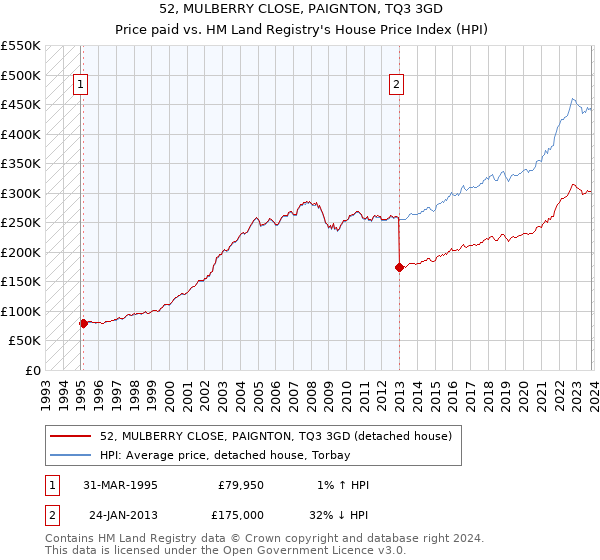 52, MULBERRY CLOSE, PAIGNTON, TQ3 3GD: Price paid vs HM Land Registry's House Price Index