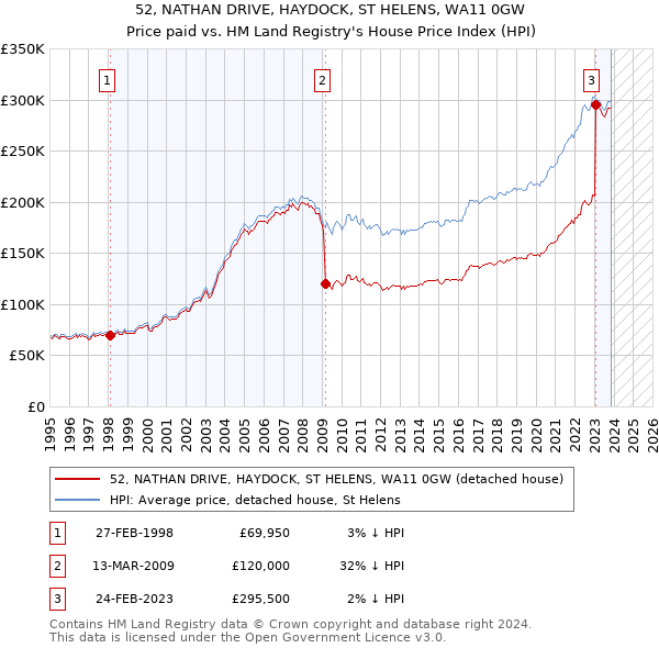 52, NATHAN DRIVE, HAYDOCK, ST HELENS, WA11 0GW: Price paid vs HM Land Registry's House Price Index