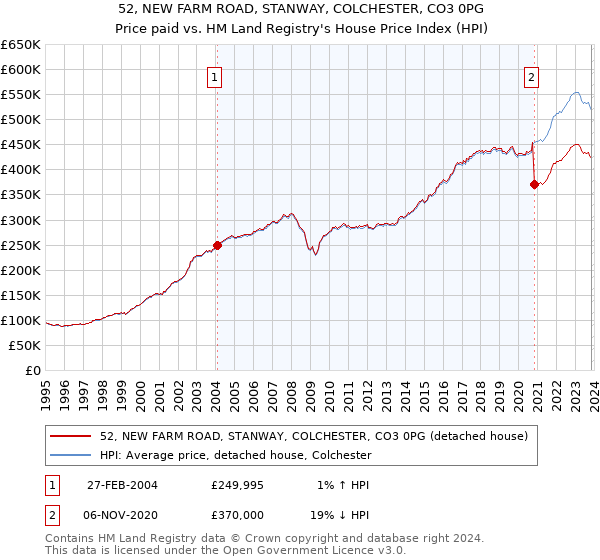 52, NEW FARM ROAD, STANWAY, COLCHESTER, CO3 0PG: Price paid vs HM Land Registry's House Price Index