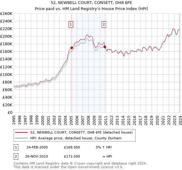 52, NEWBELL COURT, CONSETT, DH8 6FE: Price paid vs HM Land Registry's House Price Index