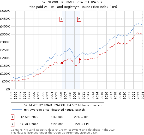 52, NEWBURY ROAD, IPSWICH, IP4 5EY: Price paid vs HM Land Registry's House Price Index