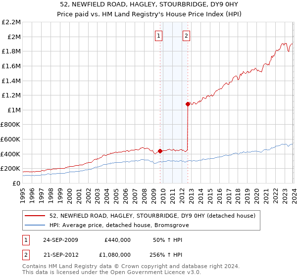 52, NEWFIELD ROAD, HAGLEY, STOURBRIDGE, DY9 0HY: Price paid vs HM Land Registry's House Price Index