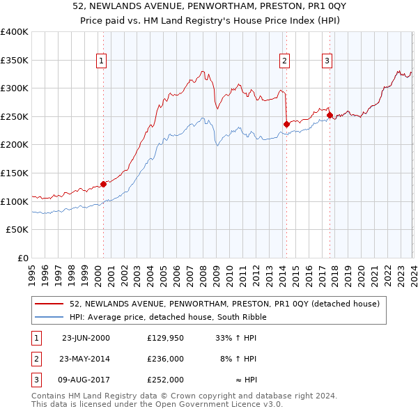 52, NEWLANDS AVENUE, PENWORTHAM, PRESTON, PR1 0QY: Price paid vs HM Land Registry's House Price Index