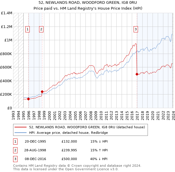 52, NEWLANDS ROAD, WOODFORD GREEN, IG8 0RU: Price paid vs HM Land Registry's House Price Index
