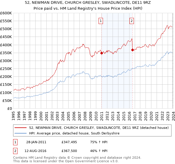 52, NEWMAN DRIVE, CHURCH GRESLEY, SWADLINCOTE, DE11 9RZ: Price paid vs HM Land Registry's House Price Index