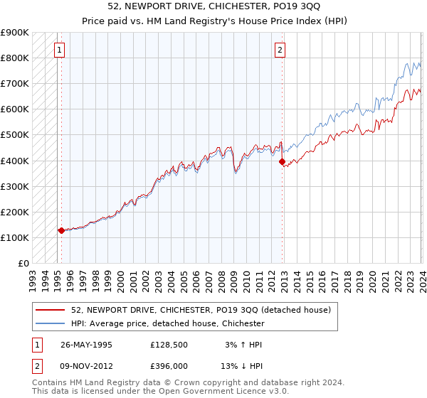 52, NEWPORT DRIVE, CHICHESTER, PO19 3QQ: Price paid vs HM Land Registry's House Price Index
