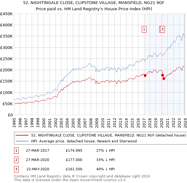52, NIGHTINGALE CLOSE, CLIPSTONE VILLAGE, MANSFIELD, NG21 9GF: Price paid vs HM Land Registry's House Price Index
