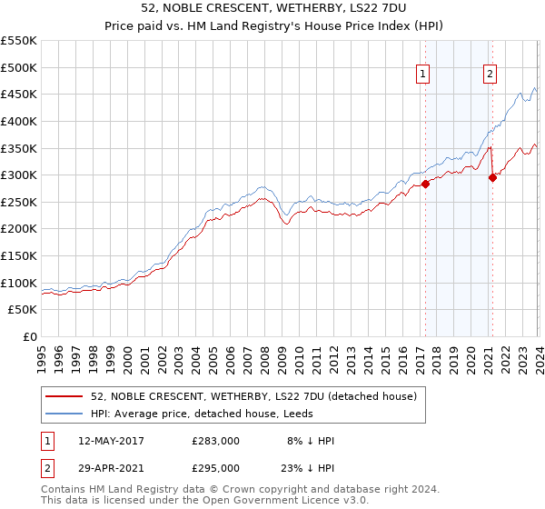 52, NOBLE CRESCENT, WETHERBY, LS22 7DU: Price paid vs HM Land Registry's House Price Index