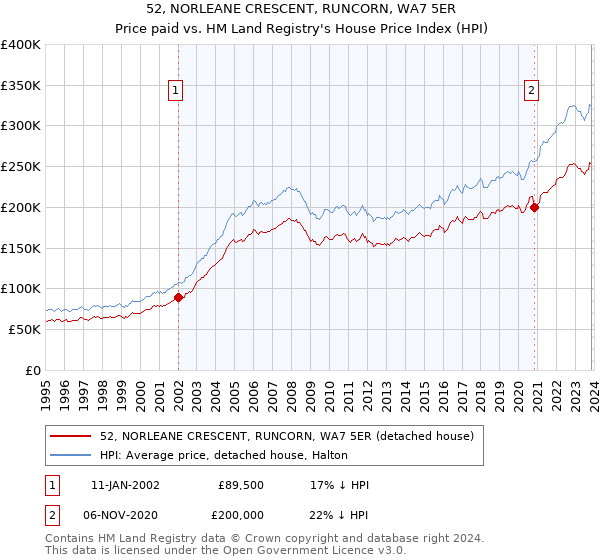52, NORLEANE CRESCENT, RUNCORN, WA7 5ER: Price paid vs HM Land Registry's House Price Index