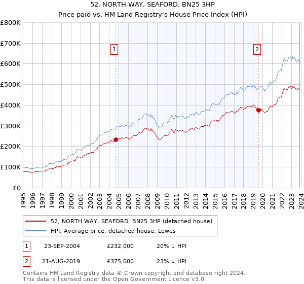 52, NORTH WAY, SEAFORD, BN25 3HP: Price paid vs HM Land Registry's House Price Index
