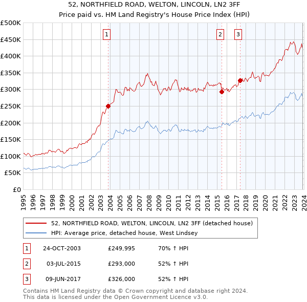 52, NORTHFIELD ROAD, WELTON, LINCOLN, LN2 3FF: Price paid vs HM Land Registry's House Price Index