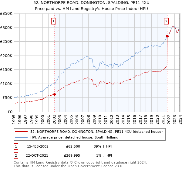 52, NORTHORPE ROAD, DONINGTON, SPALDING, PE11 4XU: Price paid vs HM Land Registry's House Price Index