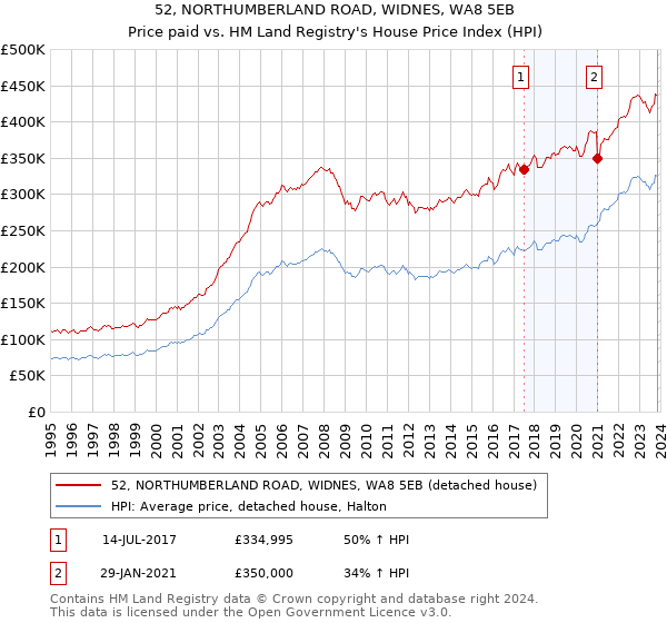 52, NORTHUMBERLAND ROAD, WIDNES, WA8 5EB: Price paid vs HM Land Registry's House Price Index