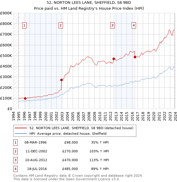 52, NORTON LEES LANE, SHEFFIELD, S8 9BD: Price paid vs HM Land Registry's House Price Index