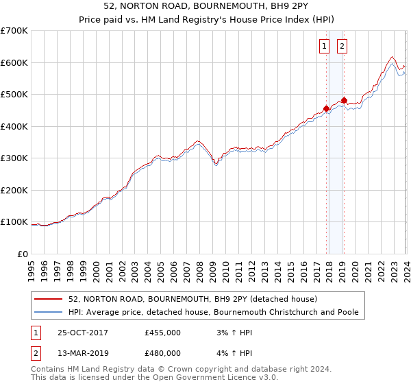 52, NORTON ROAD, BOURNEMOUTH, BH9 2PY: Price paid vs HM Land Registry's House Price Index