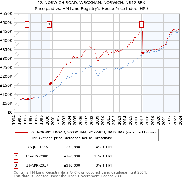 52, NORWICH ROAD, WROXHAM, NORWICH, NR12 8RX: Price paid vs HM Land Registry's House Price Index
