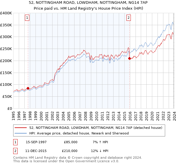 52, NOTTINGHAM ROAD, LOWDHAM, NOTTINGHAM, NG14 7AP: Price paid vs HM Land Registry's House Price Index