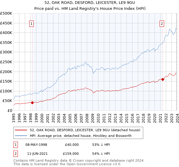 52, OAK ROAD, DESFORD, LEICESTER, LE9 9GU: Price paid vs HM Land Registry's House Price Index