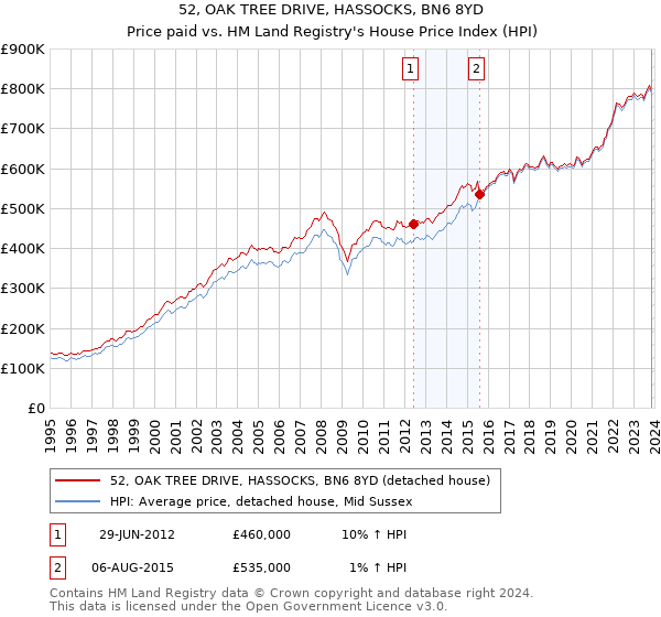 52, OAK TREE DRIVE, HASSOCKS, BN6 8YD: Price paid vs HM Land Registry's House Price Index
