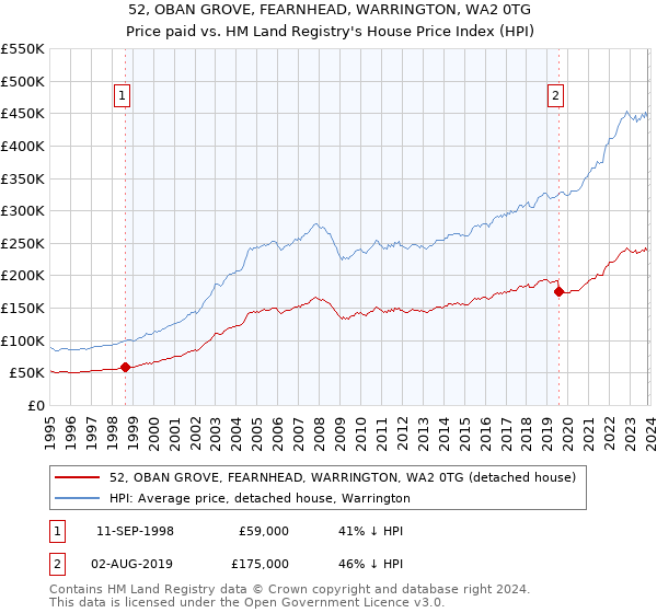 52, OBAN GROVE, FEARNHEAD, WARRINGTON, WA2 0TG: Price paid vs HM Land Registry's House Price Index
