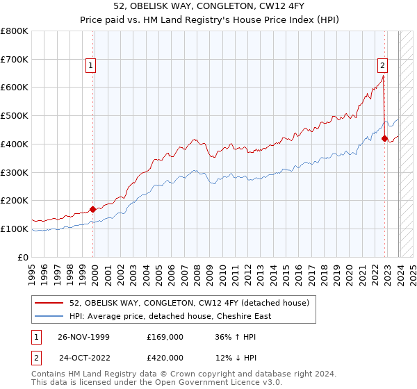 52, OBELISK WAY, CONGLETON, CW12 4FY: Price paid vs HM Land Registry's House Price Index