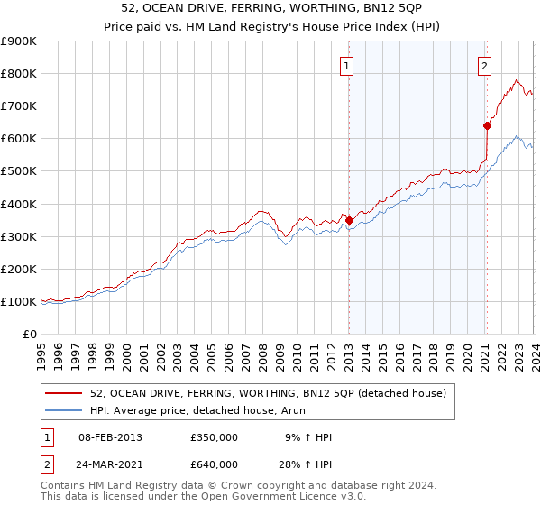 52, OCEAN DRIVE, FERRING, WORTHING, BN12 5QP: Price paid vs HM Land Registry's House Price Index