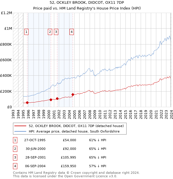 52, OCKLEY BROOK, DIDCOT, OX11 7DP: Price paid vs HM Land Registry's House Price Index