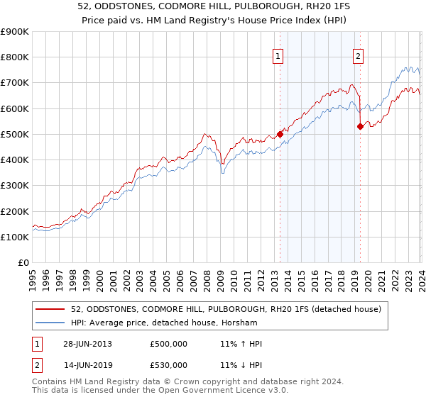 52, ODDSTONES, CODMORE HILL, PULBOROUGH, RH20 1FS: Price paid vs HM Land Registry's House Price Index