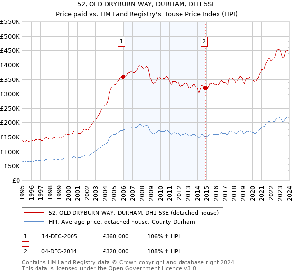 52, OLD DRYBURN WAY, DURHAM, DH1 5SE: Price paid vs HM Land Registry's House Price Index