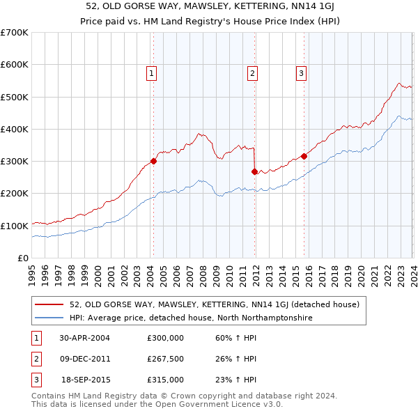 52, OLD GORSE WAY, MAWSLEY, KETTERING, NN14 1GJ: Price paid vs HM Land Registry's House Price Index