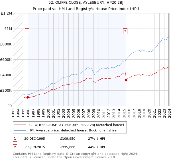 52, OLIFFE CLOSE, AYLESBURY, HP20 2BJ: Price paid vs HM Land Registry's House Price Index