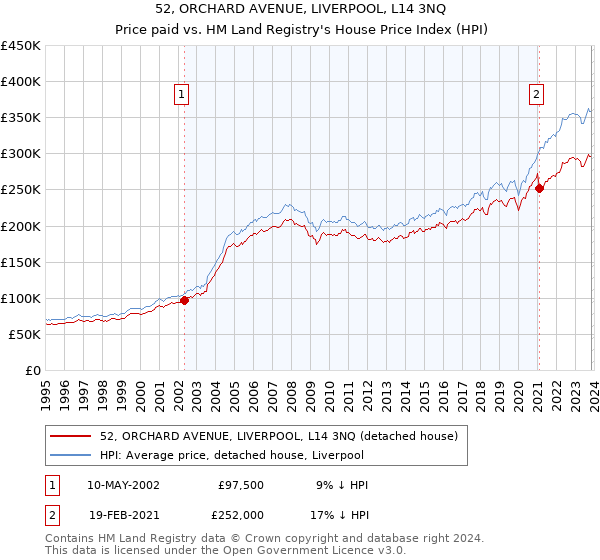 52, ORCHARD AVENUE, LIVERPOOL, L14 3NQ: Price paid vs HM Land Registry's House Price Index