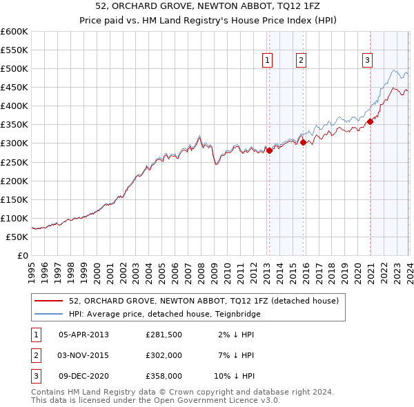 52, ORCHARD GROVE, NEWTON ABBOT, TQ12 1FZ: Price paid vs HM Land Registry's House Price Index