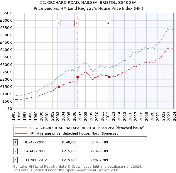 52, ORCHARD ROAD, NAILSEA, BRISTOL, BS48 2EA: Price paid vs HM Land Registry's House Price Index