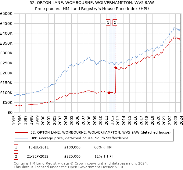 52, ORTON LANE, WOMBOURNE, WOLVERHAMPTON, WV5 9AW: Price paid vs HM Land Registry's House Price Index