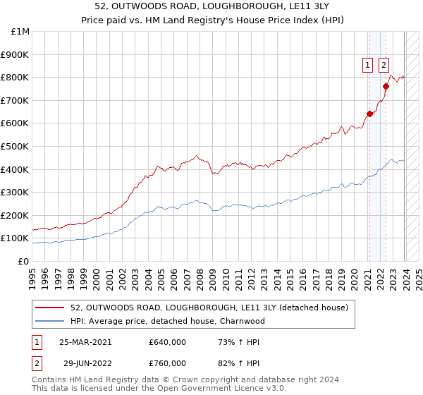 52, OUTWOODS ROAD, LOUGHBOROUGH, LE11 3LY: Price paid vs HM Land Registry's House Price Index